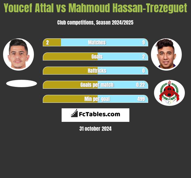 Youcef Attal vs Mahmoud Hassan-Trezeguet h2h player stats