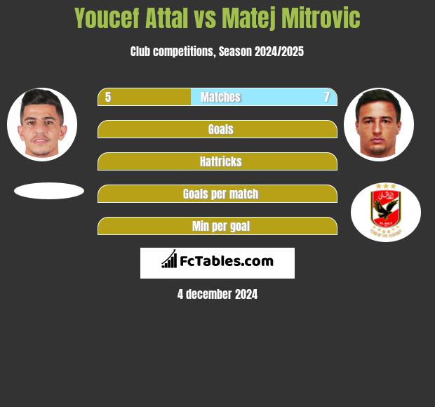 Youcef Attal vs Matej Mitrovic h2h player stats