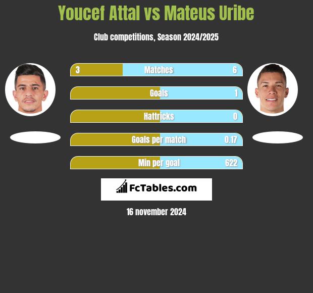 Youcef Attal vs Mateus Uribe h2h player stats