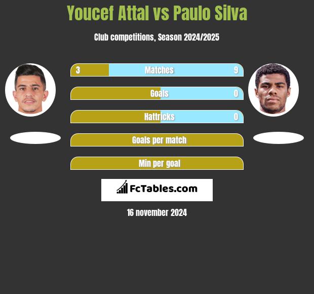 Youcef Attal vs Paulo Silva h2h player stats