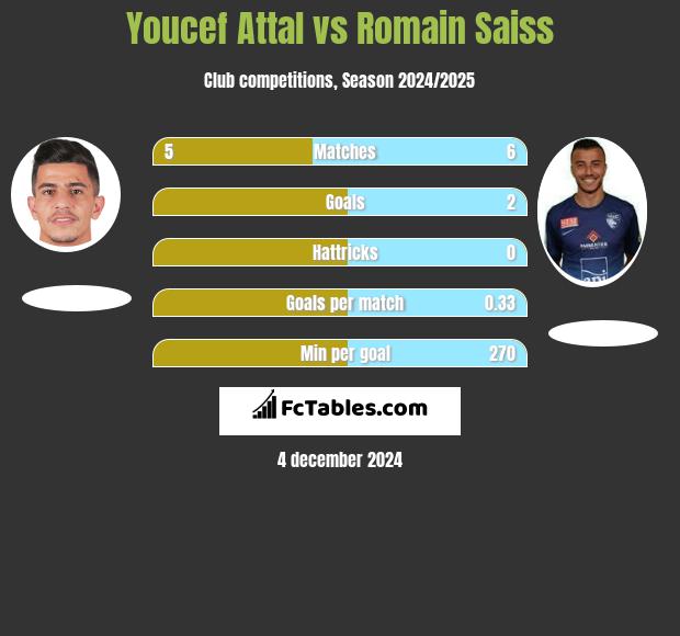 Youcef Attal vs Romain Saiss h2h player stats