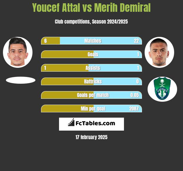 Youcef Attal vs Merih Demiral h2h player stats