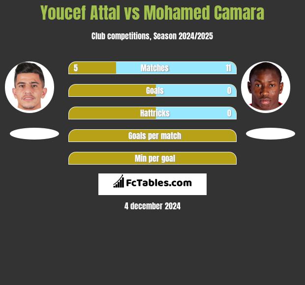 Youcef Attal vs Mohamed Camara h2h player stats