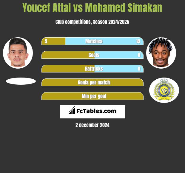 Youcef Attal vs Mohamed Simakan h2h player stats