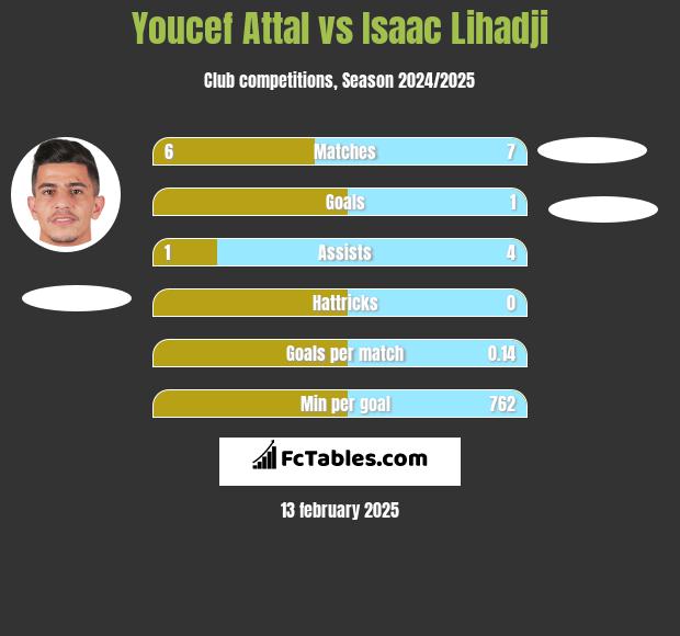 Youcef Attal vs Isaac Lihadji h2h player stats