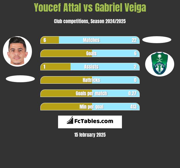 Youcef Attal vs Gabriel Veiga h2h player stats