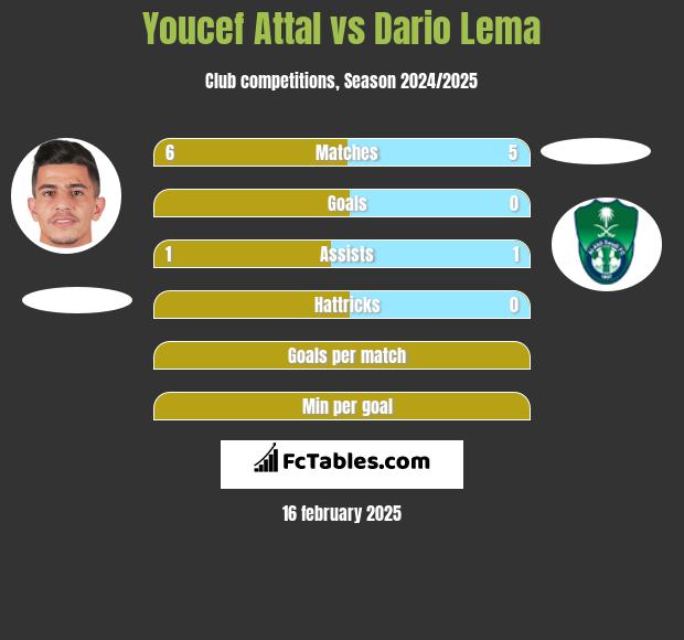 Youcef Attal vs Dario Lema h2h player stats