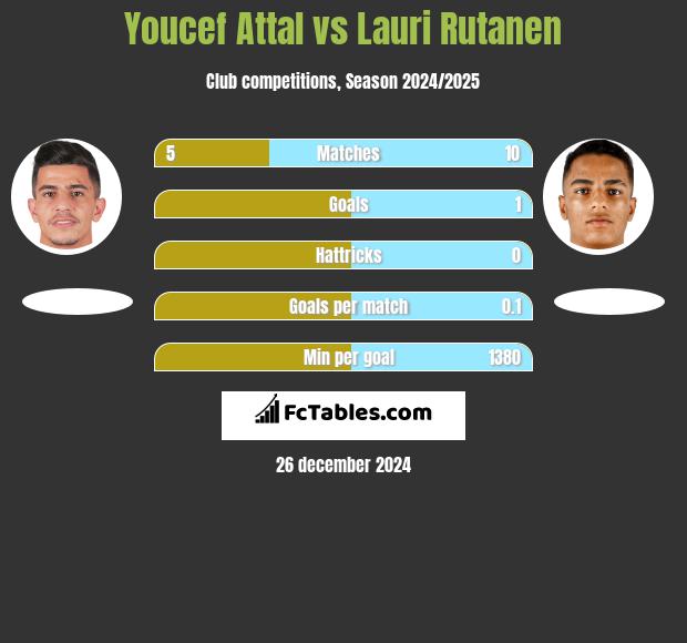 Youcef Attal vs Lauri Rutanen h2h player stats