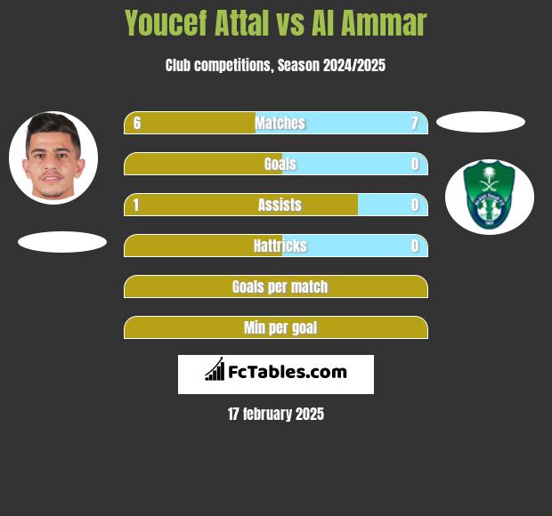 Youcef Attal vs Al Ammar h2h player stats