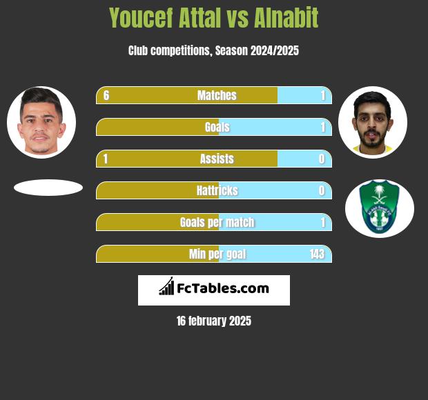 Youcef Attal vs Alnabit h2h player stats