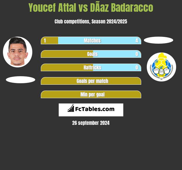 Youcef Attal vs DÃ­az Badaracco h2h player stats