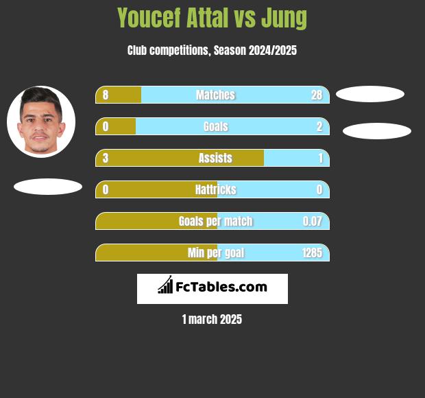 Youcef Attal vs Jung h2h player stats