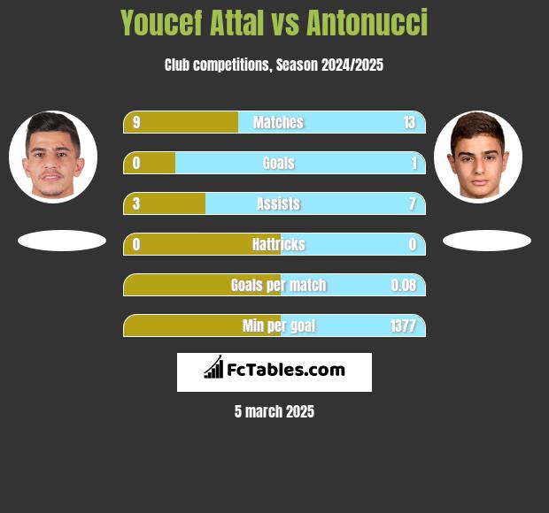 Youcef Attal vs Antonucci h2h player stats