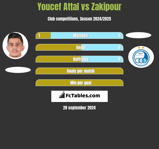 Youcef Attal vs Zakipour h2h player stats