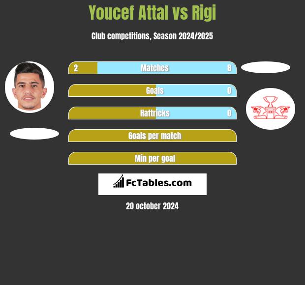 Youcef Attal vs Rigi h2h player stats