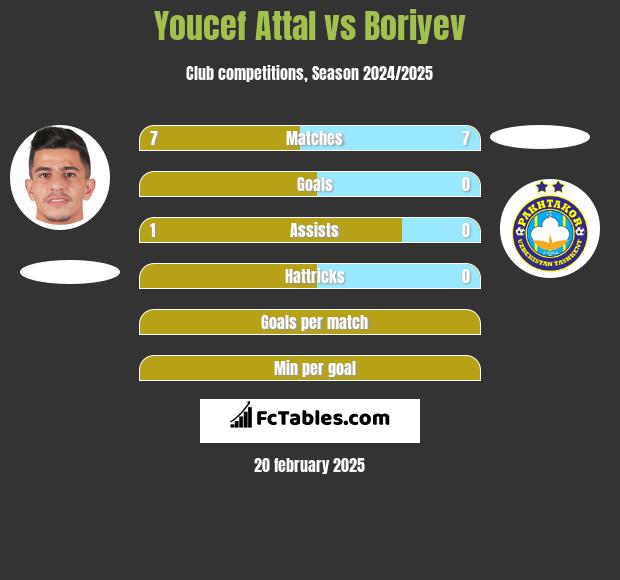 Youcef Attal vs Boriyev h2h player stats