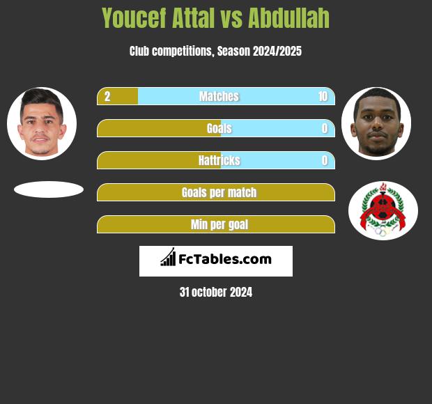 Youcef Attal vs Abdullah h2h player stats