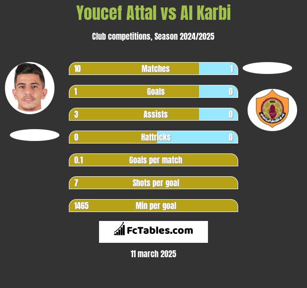 Youcef Attal vs Al Karbi h2h player stats