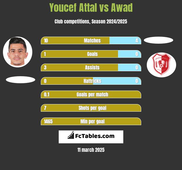 Youcef Attal vs Awad h2h player stats