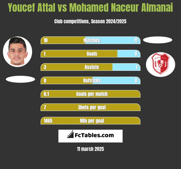 Youcef Attal vs Mohamed Naceur Almanai h2h player stats