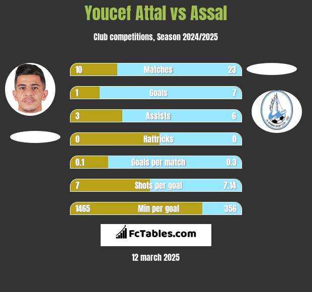 Youcef Attal vs Assal h2h player stats