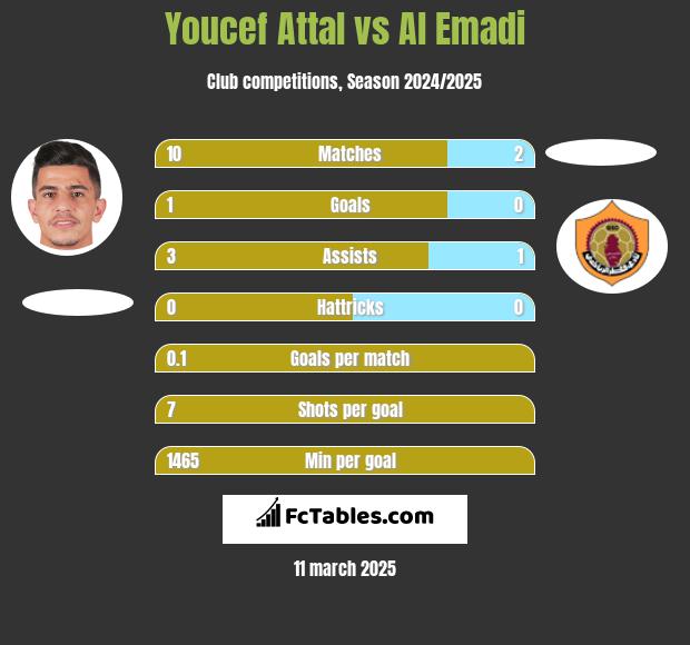 Youcef Attal vs Al Emadi h2h player stats