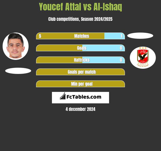 Youcef Attal vs Al-Ishaq h2h player stats