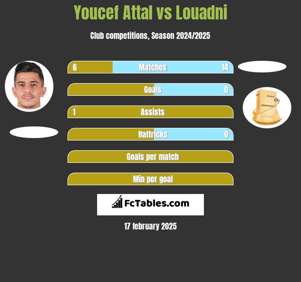 Youcef Attal vs Louadni h2h player stats