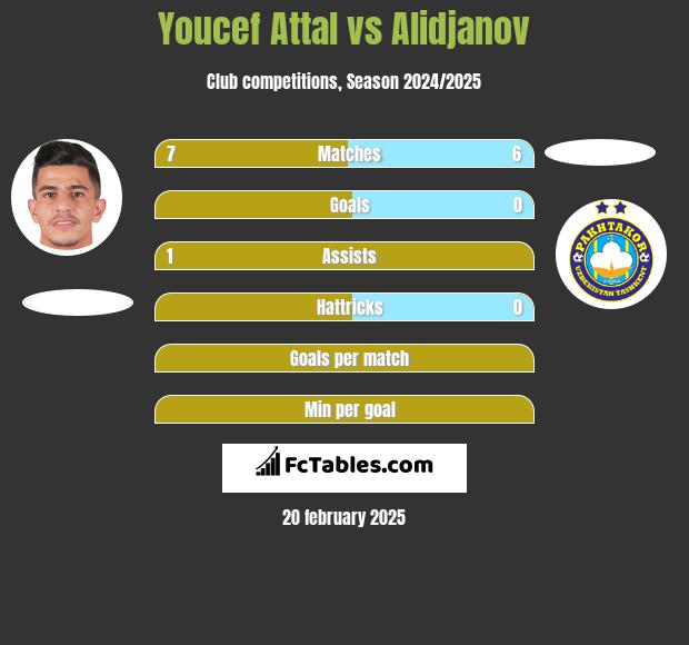 Youcef Attal vs Alidjanov h2h player stats