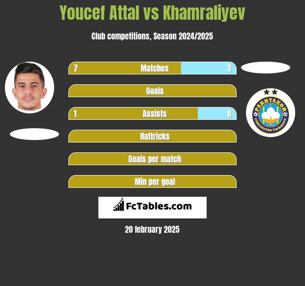 Youcef Attal vs Khamraliyev h2h player stats