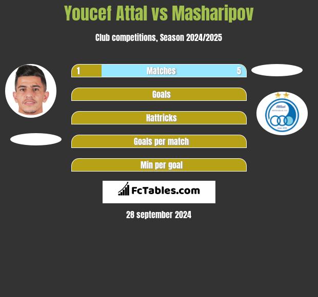 Youcef Attal vs Masharipov h2h player stats