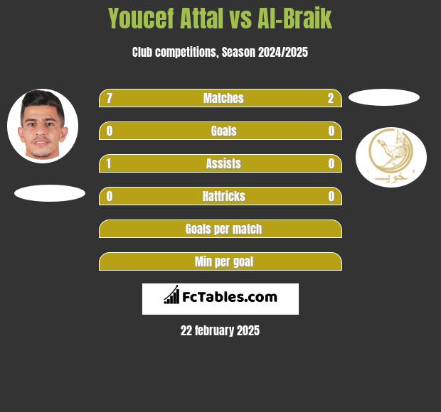 Youcef Attal vs Al-Braik h2h player stats