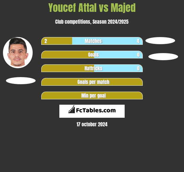 Youcef Attal vs Majed h2h player stats