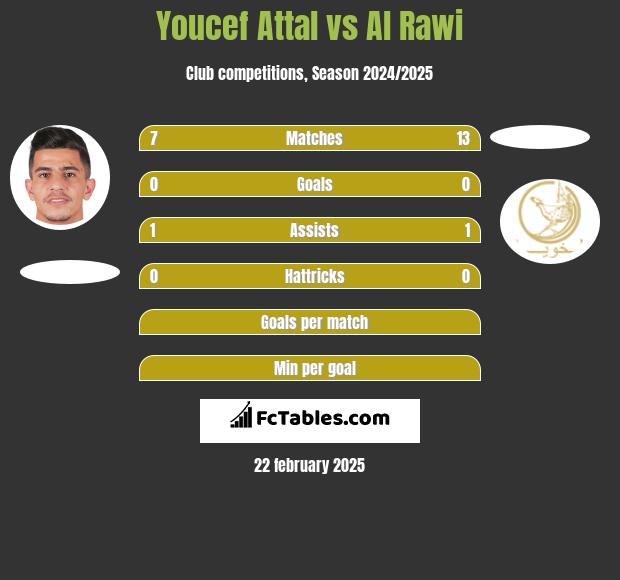 Youcef Attal vs Al Rawi h2h player stats