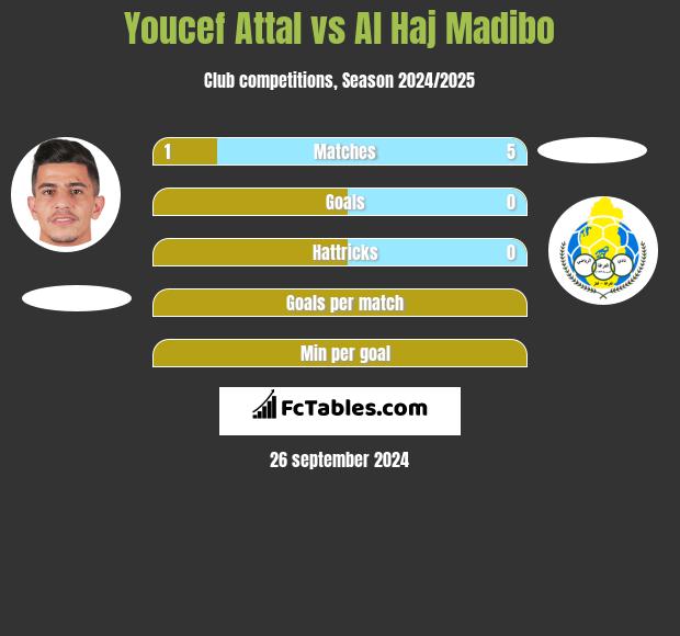 Youcef Attal vs Al Haj Madibo h2h player stats