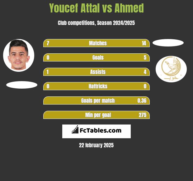 Youcef Attal vs Ahmed h2h player stats