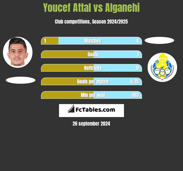 Youcef Attal vs Alganehi h2h player stats