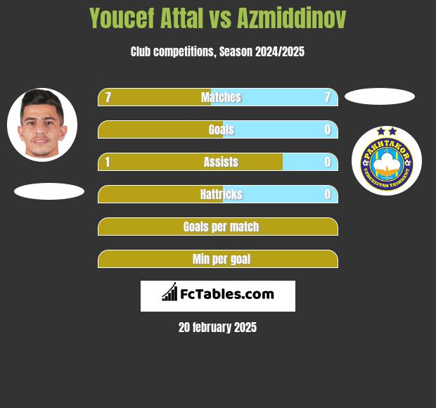 Youcef Attal vs Azmiddinov h2h player stats