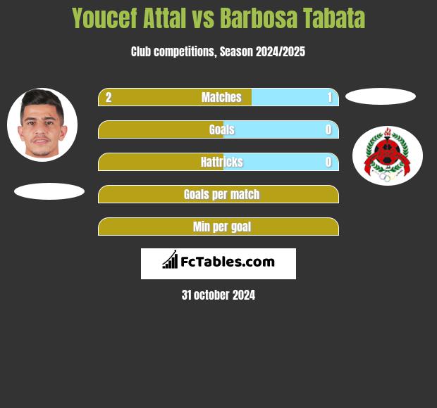 Youcef Attal vs Barbosa Tabata h2h player stats