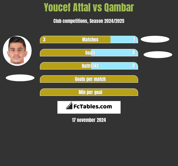 Youcef Attal vs Qambar h2h player stats