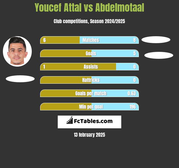 Youcef Attal vs Abdelmotaal h2h player stats