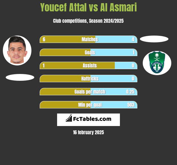 Youcef Attal vs Al Asmari h2h player stats