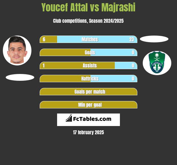 Youcef Attal vs Majrashi h2h player stats