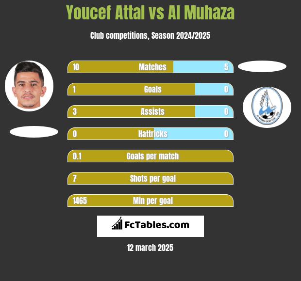 Youcef Attal vs Al Muhaza h2h player stats