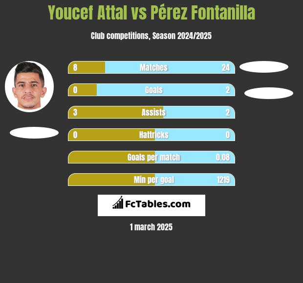 Youcef Attal vs Pérez Fontanilla h2h player stats