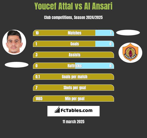 Youcef Attal vs Al Ansari h2h player stats