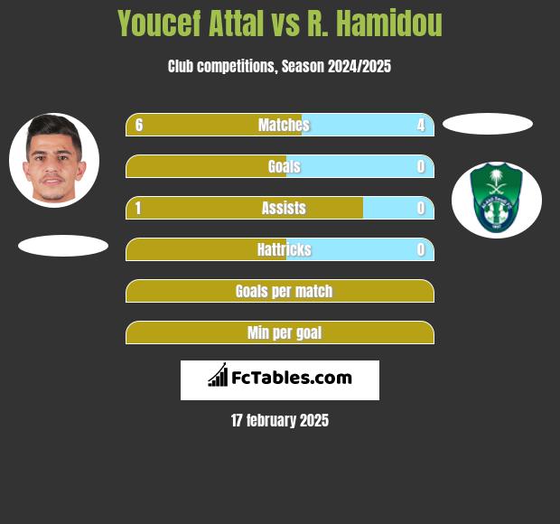 Youcef Attal vs R. Hamidou h2h player stats