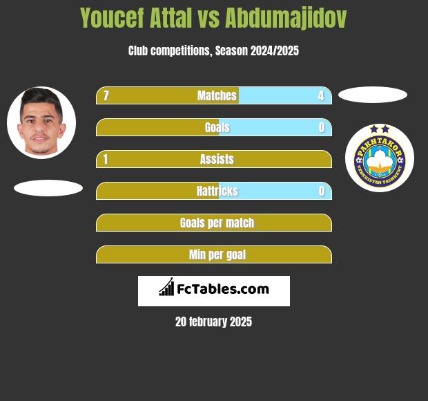 Youcef Attal vs Abdumajidov h2h player stats