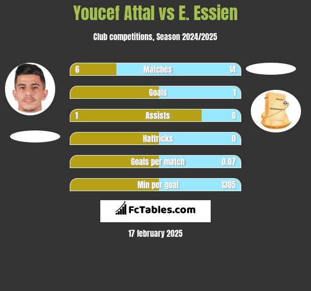 Youcef Attal vs E. Essien h2h player stats