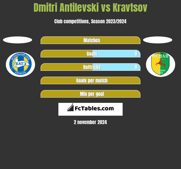 Dmitri Antilevski vs Kravtsov h2h player stats